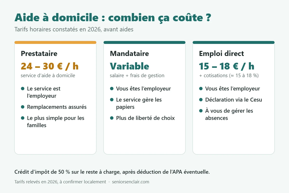Tarifs 2026 de l’aide à domicile : 24 à 30 € de l’heure en prestataire, mandataire variable, 15 à 18 € de l’heure en emploi direct plus cotisations