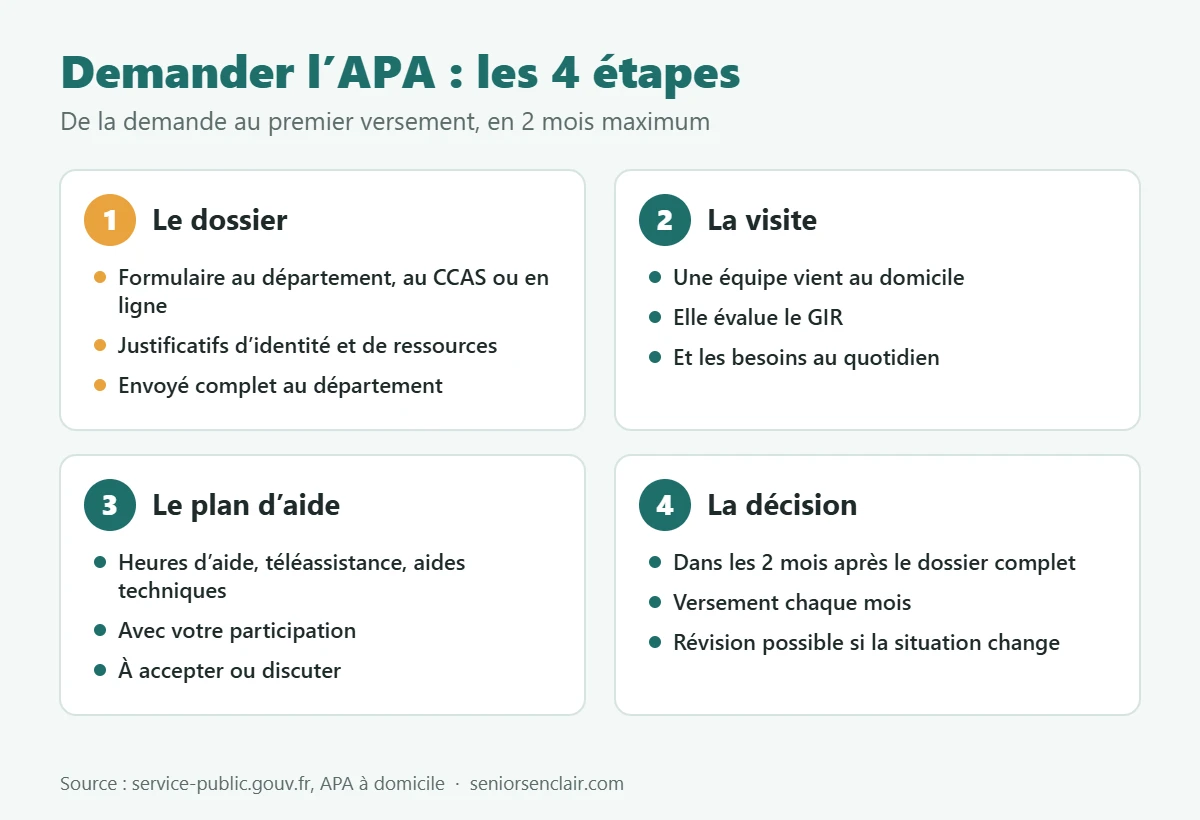 Demander l’APA en 4 étapes : le dossier, la visite d’évaluation, le plan d’aide, la décision dans les 2 mois
