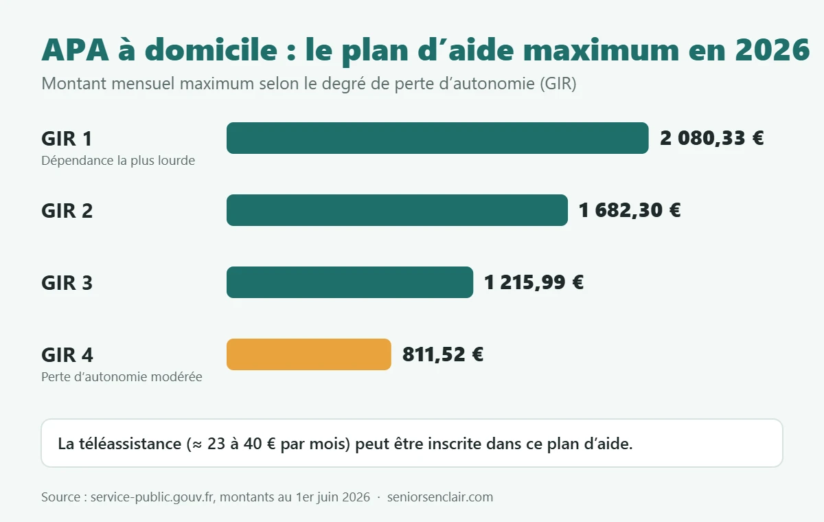 APA à domicile 2026 : plan d’aide mensuel maximum de 2 080,33 € en GIR 1, 1 682,30 € en GIR 2, 1 215,99 € en GIR 3 et 811,52 € en GIR 4