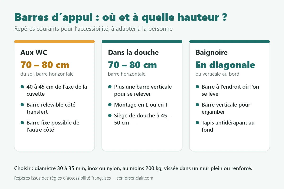 Hauteurs conseillées des barres d’appui : 70 à 80 cm du sol aux WC et dans la douche, barre en diagonale ou verticale pour la baignoire