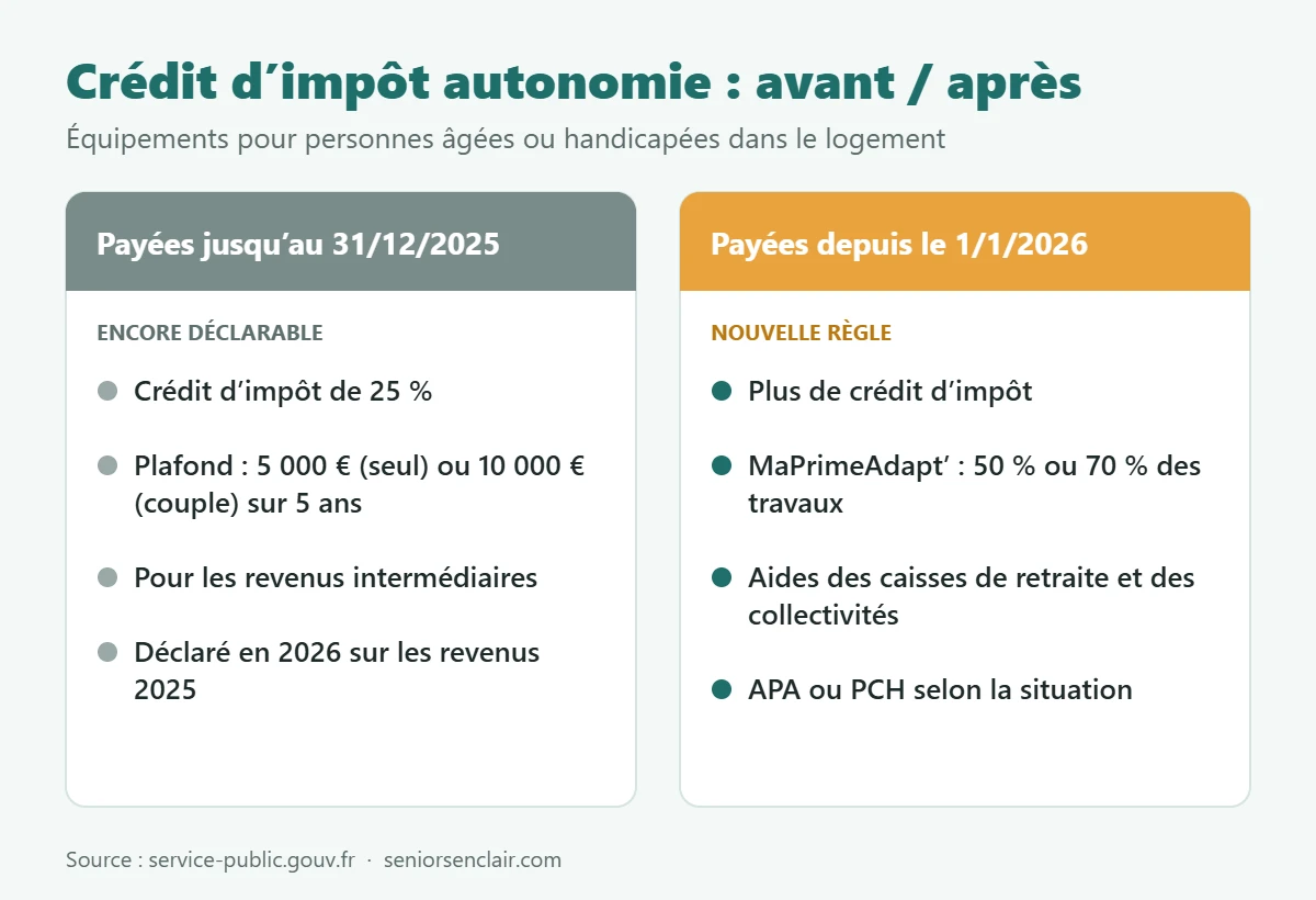 Comparatif avant et après 2026 : crédit d'impôt de 25 % pour les dépenses payées jusqu'au 31 décembre 2025, puis MaPrimeAdapt', aides des caisses de retraite, APA ou PCH