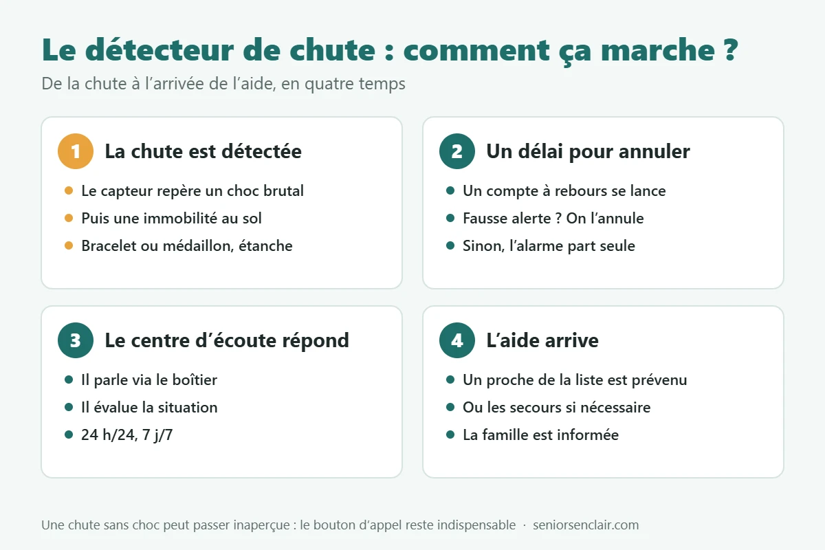 Fonctionnement du détecteur de chute en quatre temps : chute détectée, délai pour annuler, réponse du centre d’écoute, arrivée de l’aide