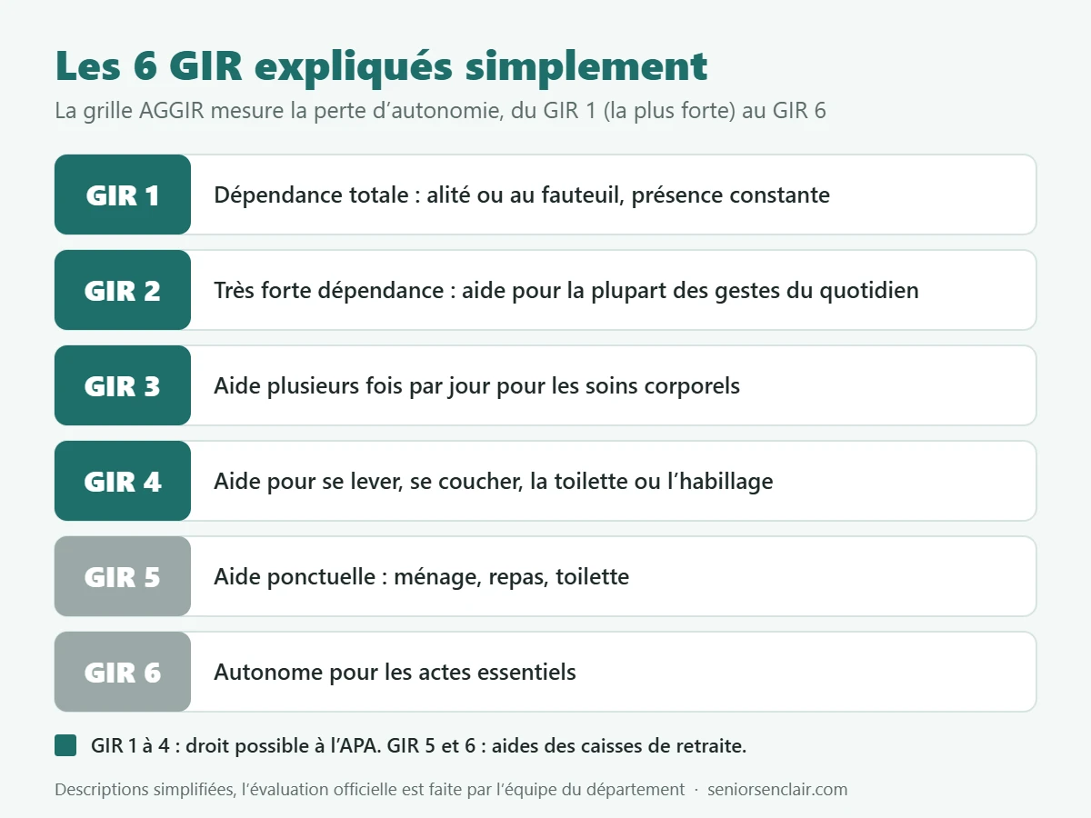 Les 6 GIR expliqués : du GIR 1, dépendance totale, au GIR 6, autonome. GIR 1 à 4 : droit possible à l’APA