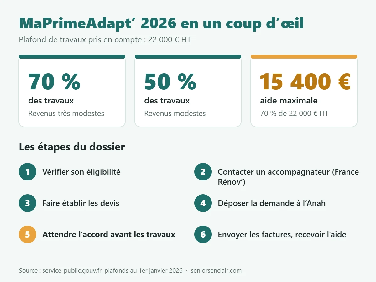 Infographie MaPrimeAdapt' 2026 : 70 % ou 50 % des travaux, aide maximale de 15 400 €, et les 6 étapes du dossier
