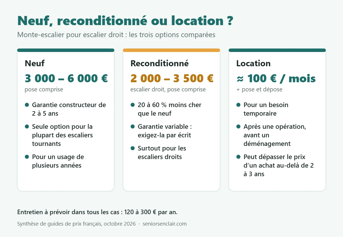 Comparatif monte-escalier droit : neuf 3 000 à 6 000 €, reconditionné 2 000 à 3 500 €, location environ 100 € par mois