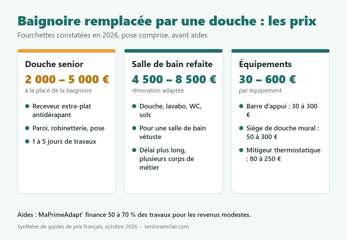 Prix 2026 : douche senior à la place de la baignoire 2 000 à 5 000 €, salle de bain refaite 4 500 à 8 500 €, équipements de sécurité de 30 à 600 €