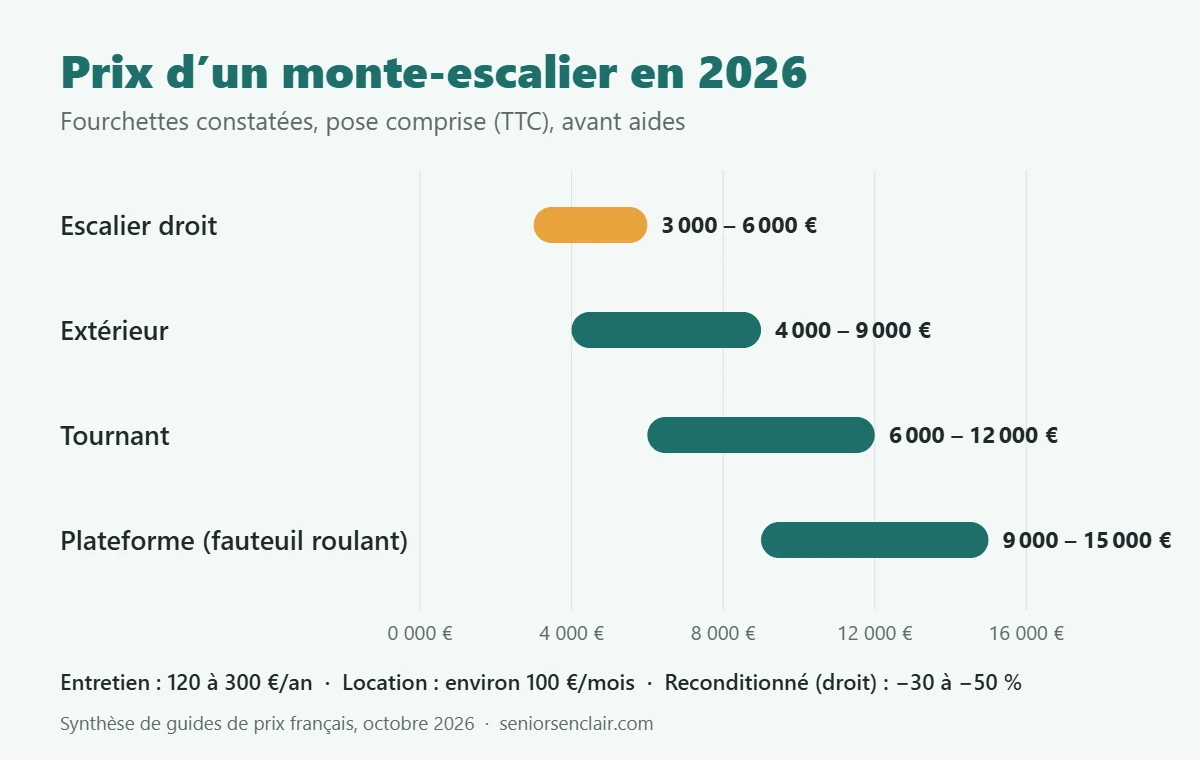 Fourchettes de prix 2026 : monte-escalier droit 3 000 à 6 000 €, extérieur 4 000 à 9 000 €, tournant 6 000 à 12 000 €, plateforme 9 000 à 15 000 €