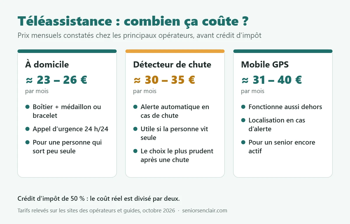 Prix de la téléassistance en 2026 : environ 23 à 26 € par mois à domicile, 30 à 35 € avec détecteur de chute, 31 à 40 € en version mobile GPS, avant crédit d’impôt de 50 %