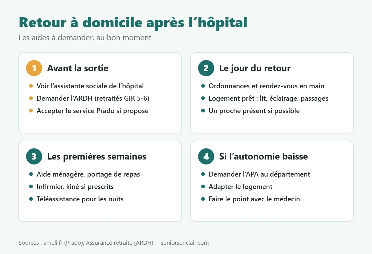 Retour à domicile après l’hôpital : avant la sortie, le jour du retour, les premières semaines et si l’autonomie baisse