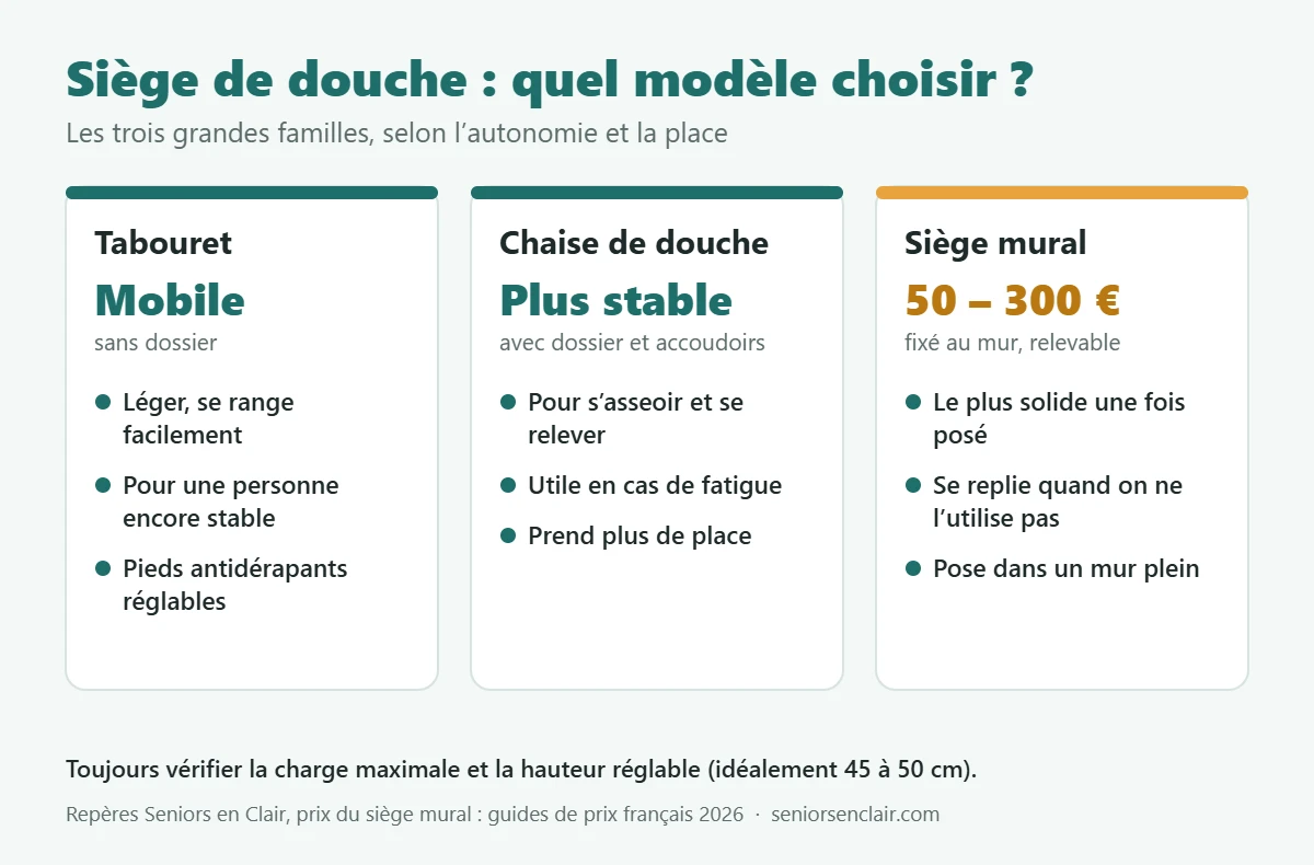Les trois types de siège de douche : tabouret mobile, chaise de douche avec dossier, siège mural relevable de 50 à 300 €